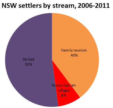 immigration nsw level stream sydney refugees migrants